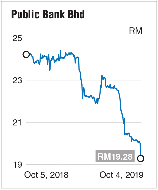 Time to pick up Public Bank shares at below RM20? | The ...