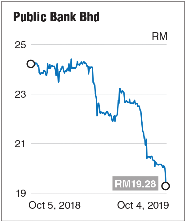 Public Bank Share Price : Public Bank Bhd A Minimum Risk ...