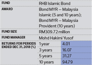 Rhb islamic bond fund