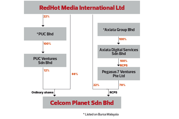 Will Axiata S Transfer Of Stake In 11street Impact Puc The Edge Markets