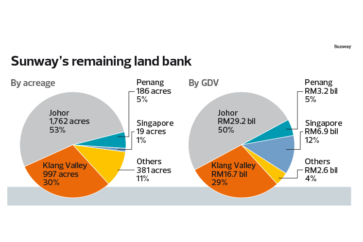 The Transformation Continues At Sunway More Than Eight Years After Mega Merger The Edge Markets
