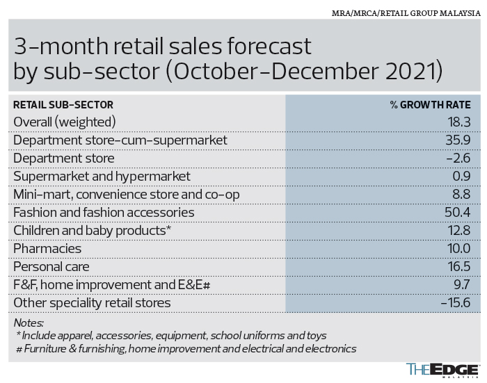 Retailers Expect To End 2021 On A Cheerful Note, Hopeful Of A Happy New ...