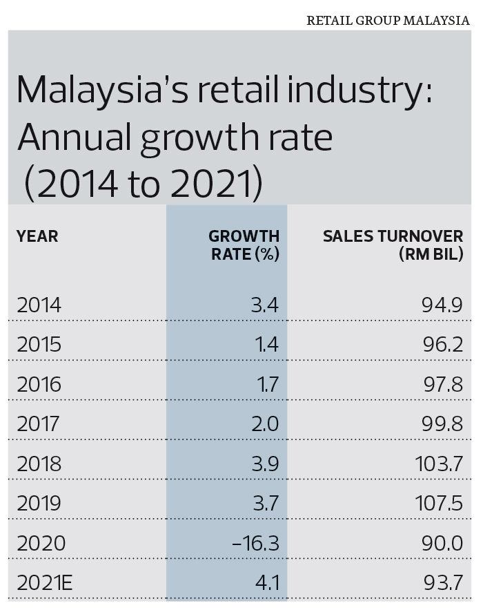 Retail Industry Could Take Up To Four Years To Recover The Edge Markets