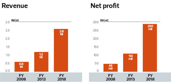 Scientex S Appetite For Acquisitions Still Strong The Edge Markets