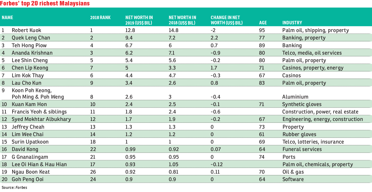 Richest Malaysians Saw Large Dissipation Of Wealth In 2018 The Edge Markets