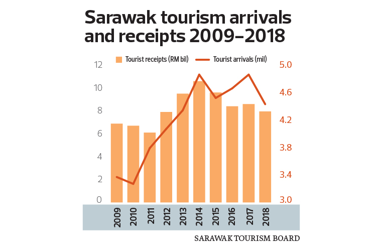 sarawak tourism statistics 2022