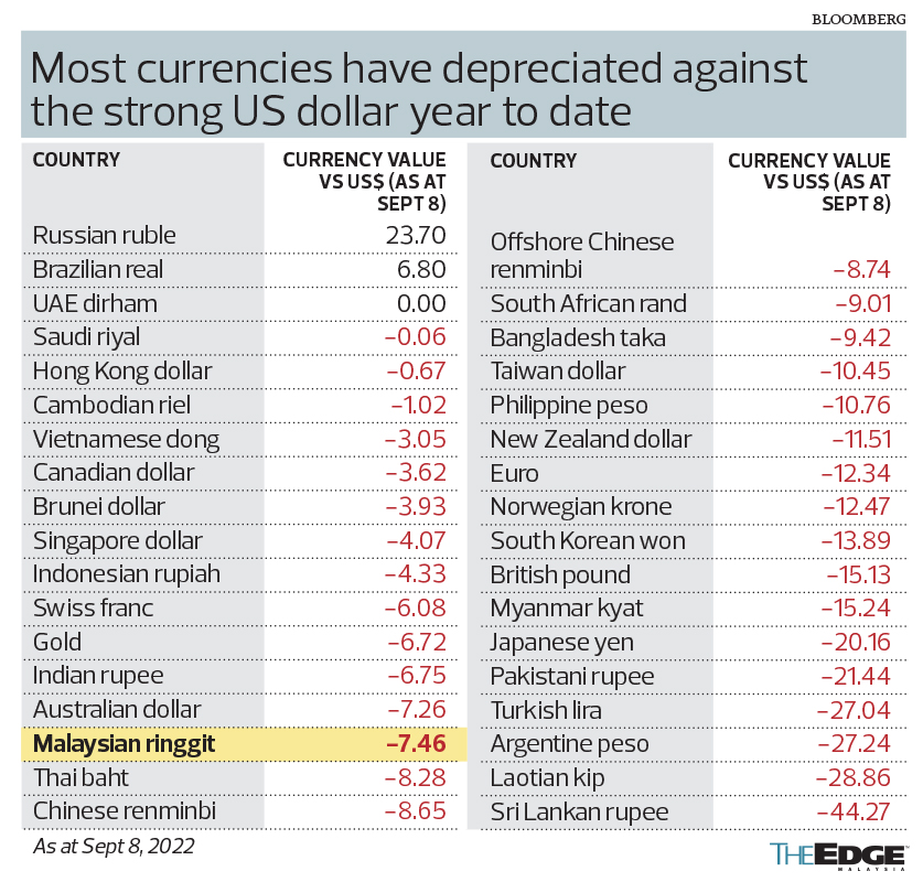 The State Of The Nation: What To Make Of The Ringgit’s Decline To ...