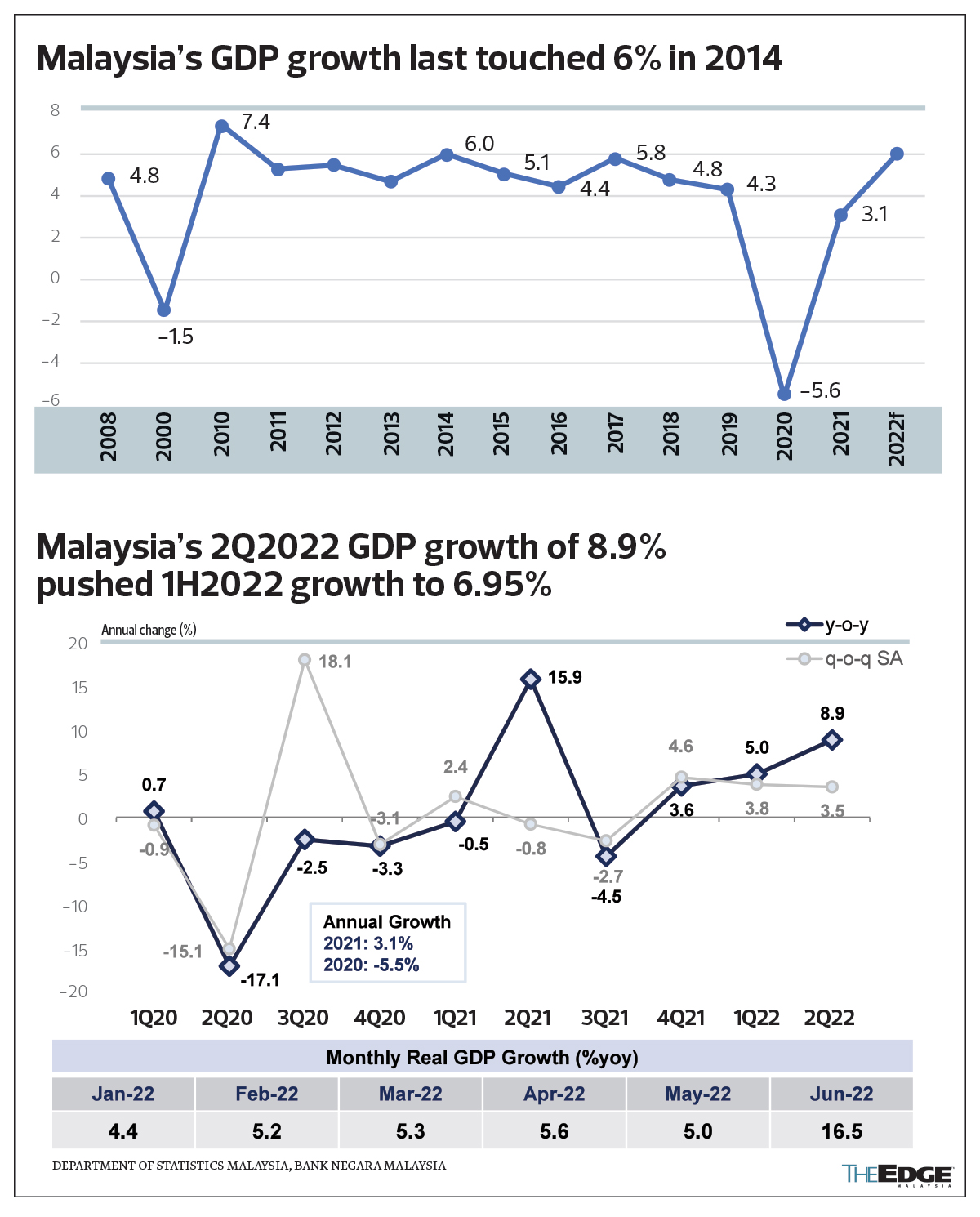 The State Of The Nation Malaysia’s 2022 GDP may exceed 6 for the