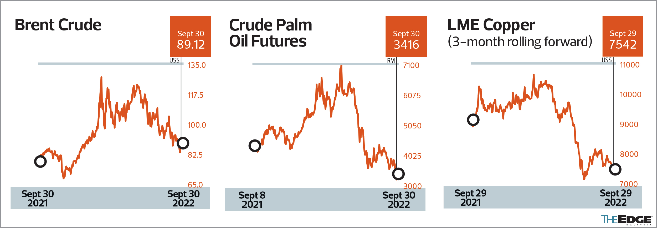 Lower Commodity Prices