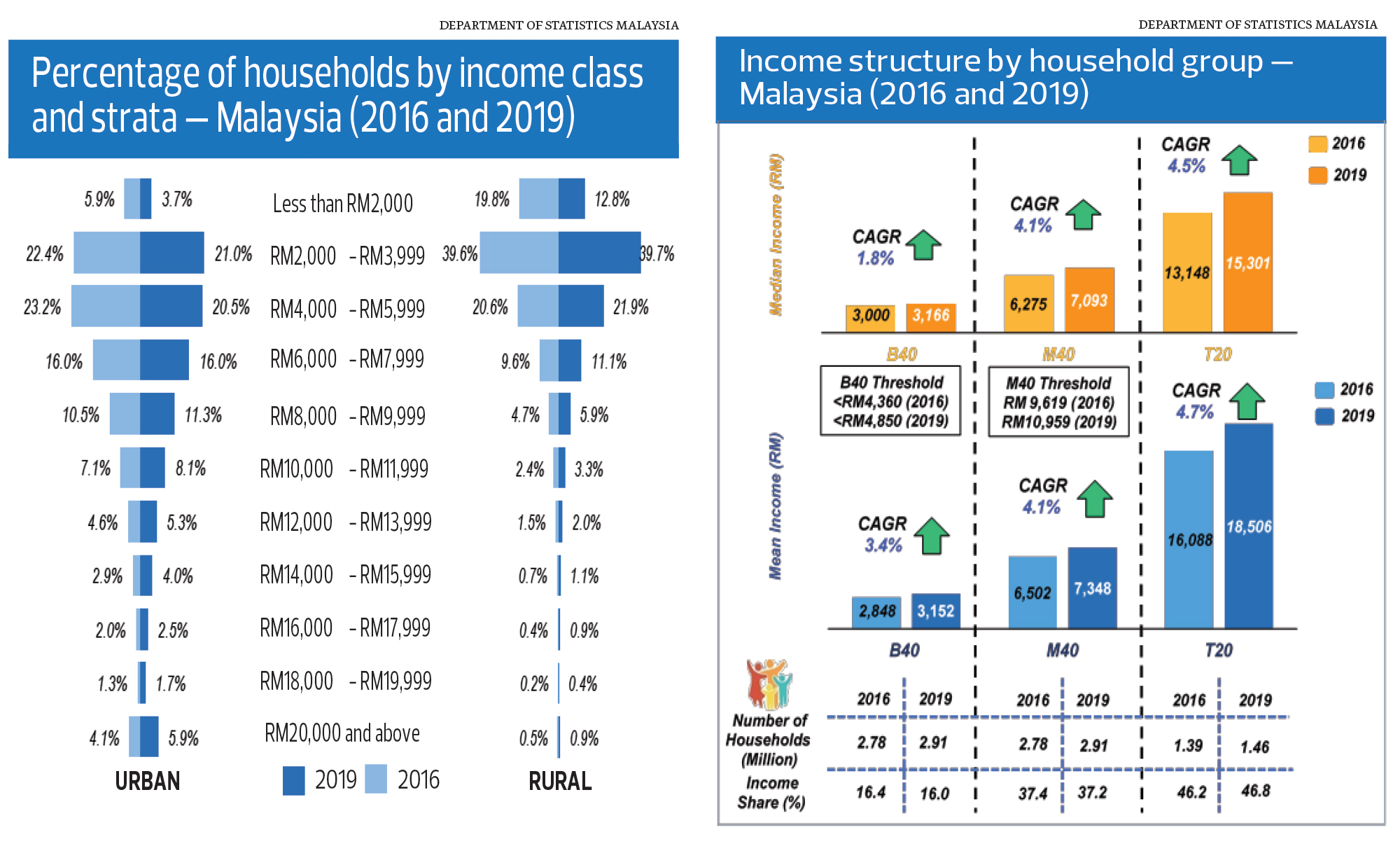 Special Report Gleaning Insights From The 2019 Household Income Survey The Edge Markets