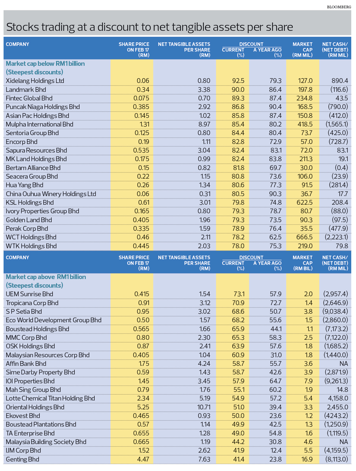 undervalued stocks in malaysia 2019