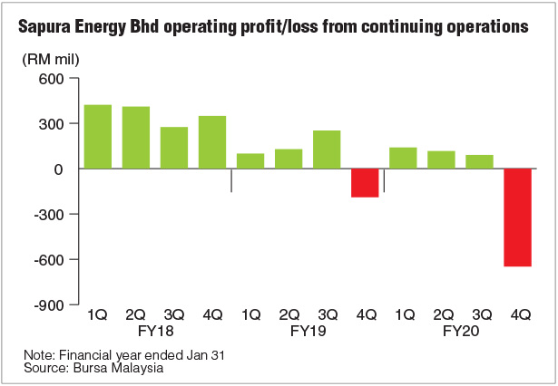 Sapura energy berhad share price