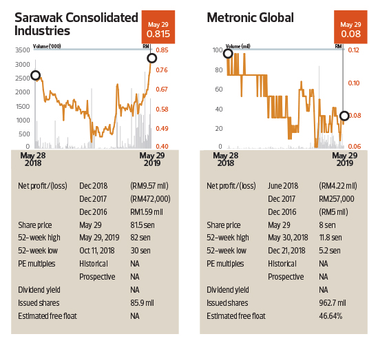 Off-Market Trades: Sarawak Consolidated Industries Bhd 