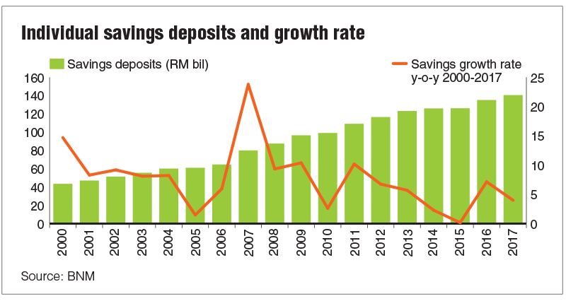 Is it a concern that Malaysians are saving less now?  The 