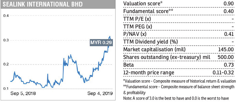 Stock With Momentum Sealink International The Edge Markets