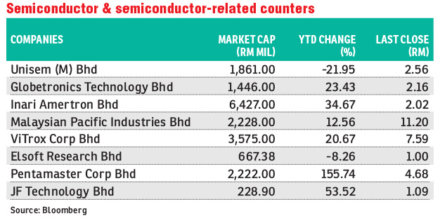 Top Semiconductor Companies in Malaysia