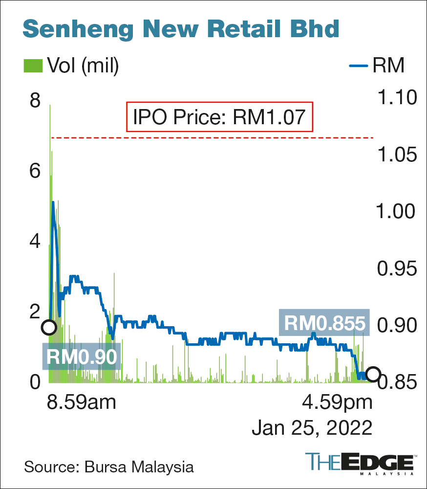 Sen heng ipo