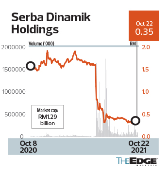 Announcement serba dinamik bursa Serba Dinamik