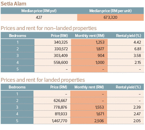 Setia Alam And Shah Alam A City In Its Own Right The Edge Markets