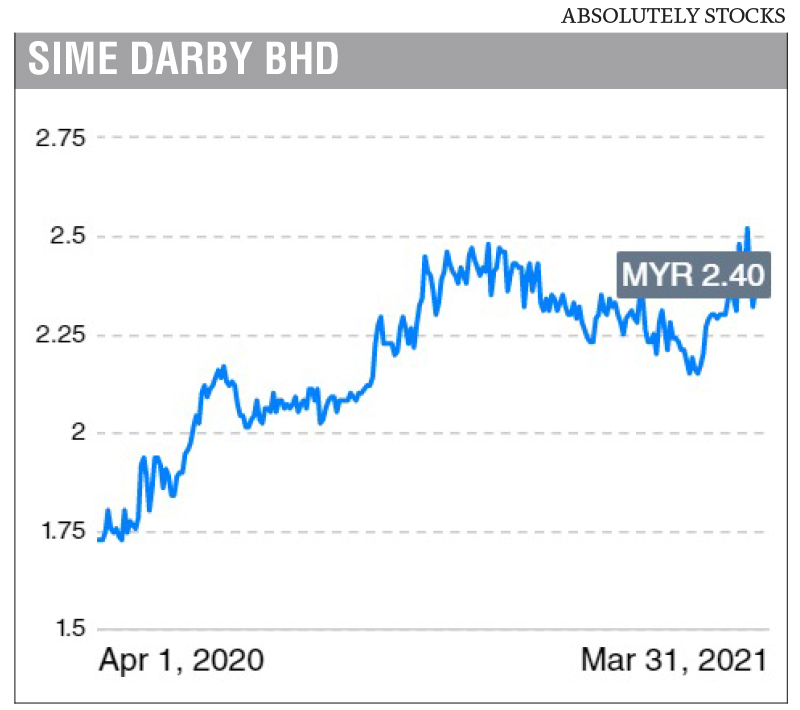 Sime Darby Derived Almost No Value Accretion From E O Investment Deal Seen As Insignificant The Edge Markets