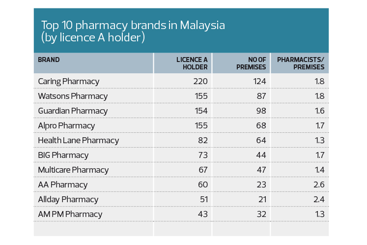 Small Retail Pharmacies Likely Targets Of Larger Chains The Edge Markets