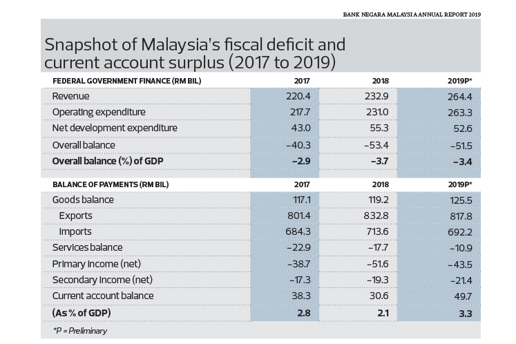 The State Of The Nation Tough Times But A Twin Deficit Is Unlikely The Edge Markets