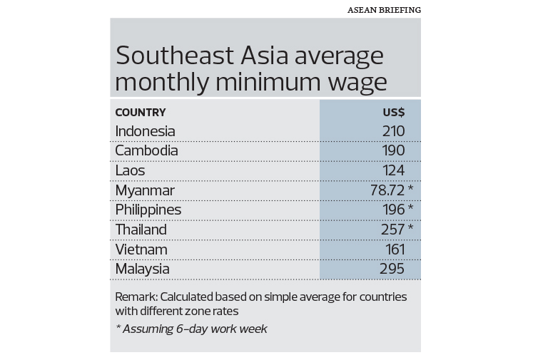 Singapore minimum wage