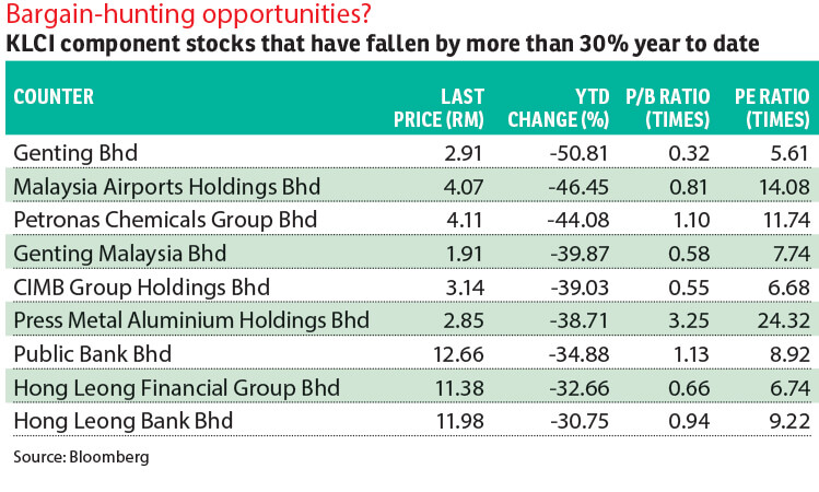 Down by as much as 51 blue chip bargains to be had KLSE Screener