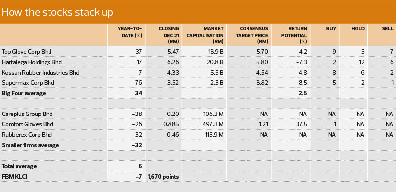 Sector Of The Year Rubber Gloves Big Four Outdo Benchmark Index The Edge Markets