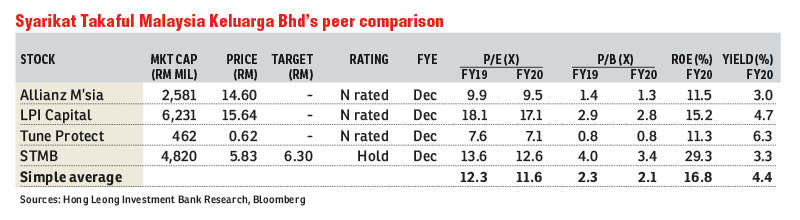 Balanced risk-reward profile seen for Syarikat Takaful Malaysia 