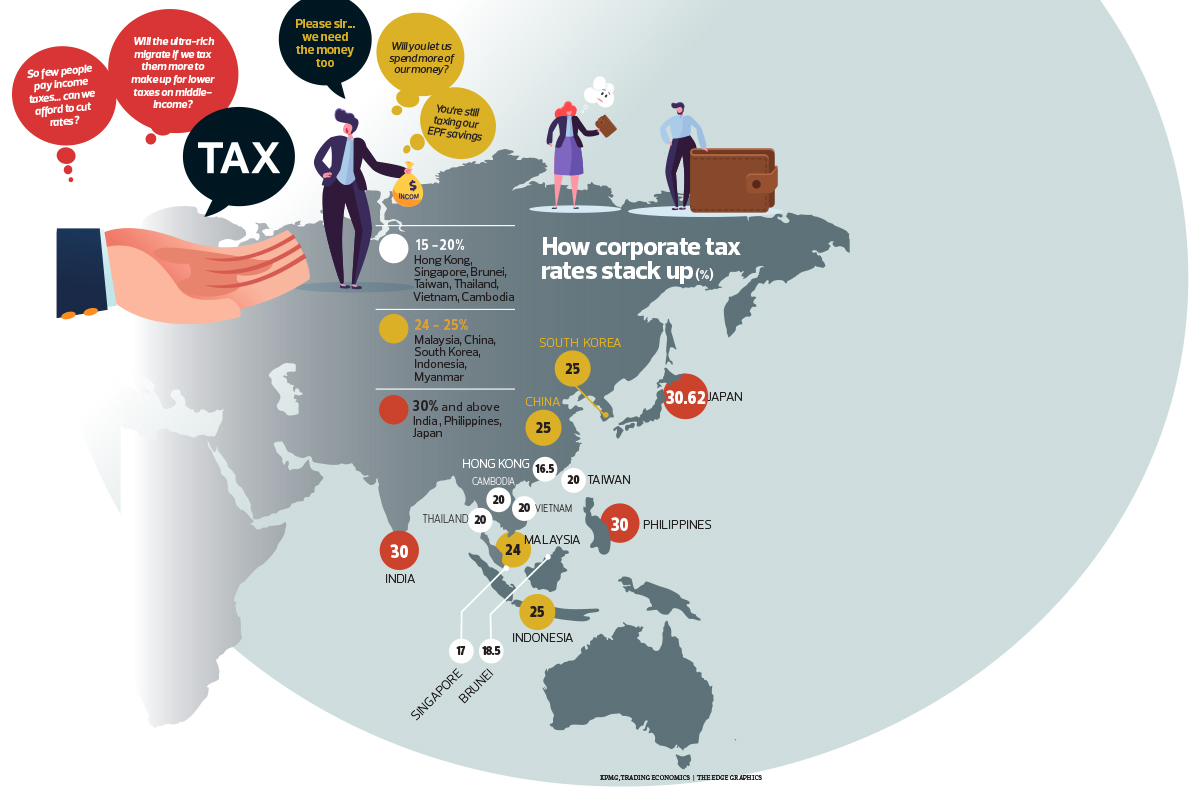 The State Of The Nation Finding Room To Lighten The Middle Income Tax Burden The Edge Markets