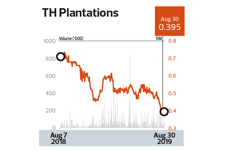 Low Cpo Prices Pull Th Plantations Deeper Into The Red The Edge Markets