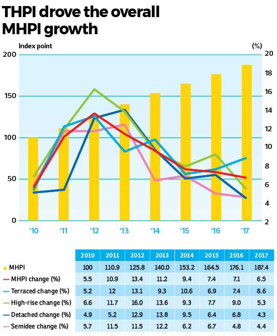 THPI Drove The Overall MHPI Growtch 20042018 Theedgemarkets 