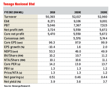 TNB's earnings certainty seen remaining high  The Edge 