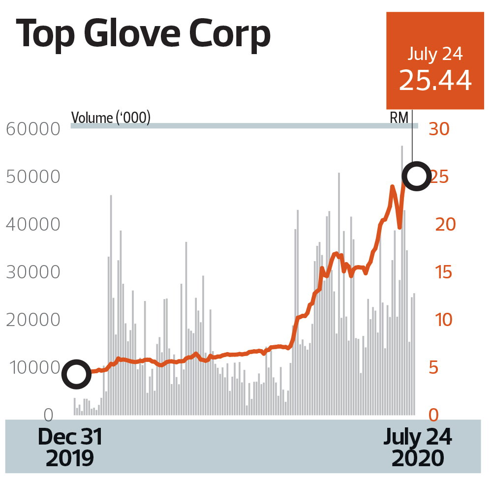 Top glove shares
