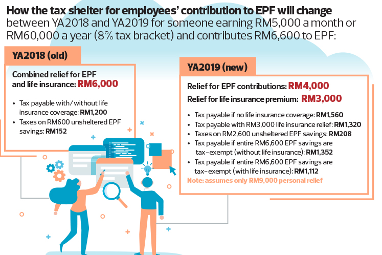 Epf Tax Relief