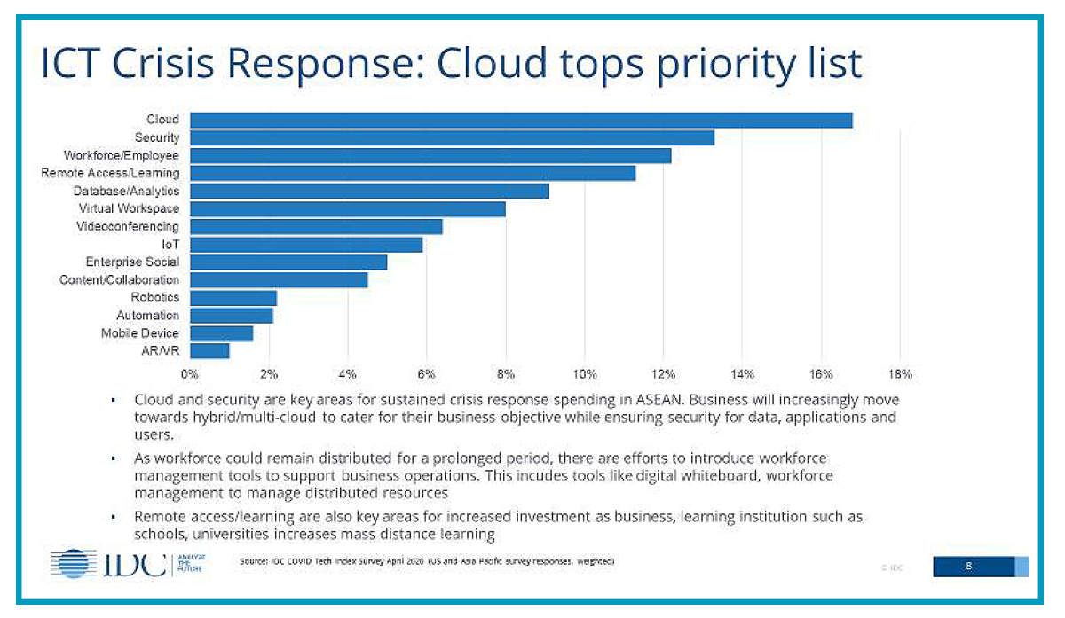 Tech Covid 19 Accelerates Cloud Adoption By Companies The Edge Markets