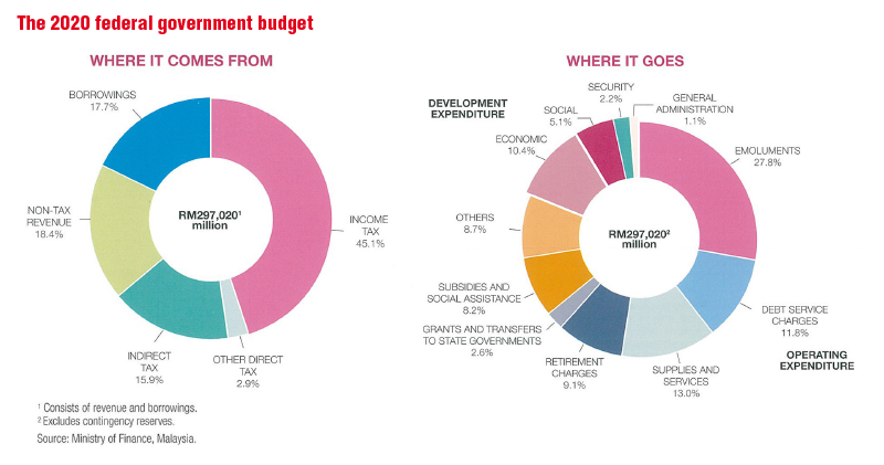 How The Government Intends To Spend In 2020 The Edge Markets