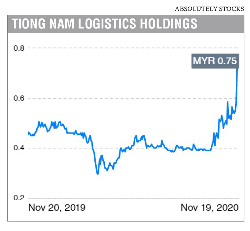 tiong nam share price