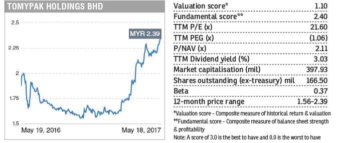 Stock With Momentum Tomypak Holdings The Edge Markets