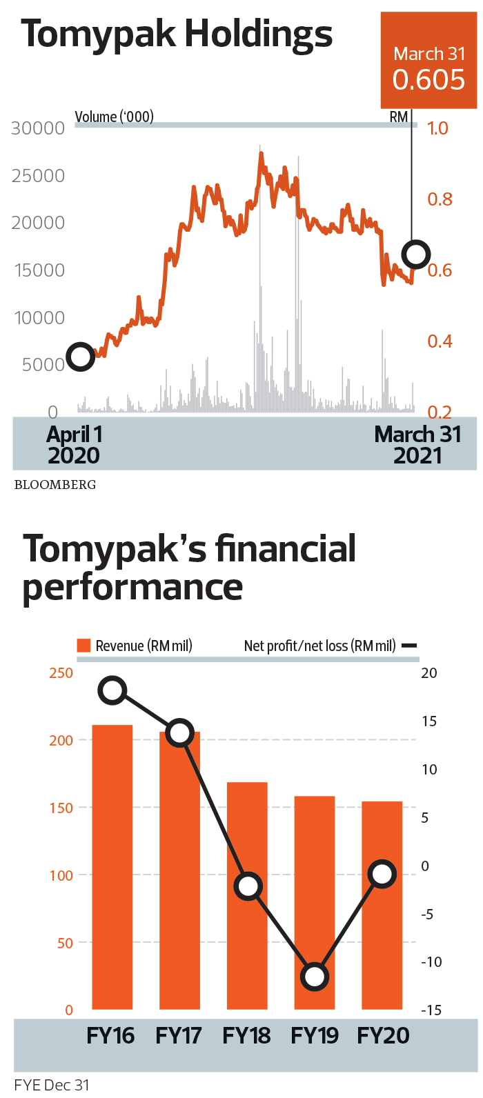 Tomypak Shareholders Reckon With Management S Overpromise The Edge Markets