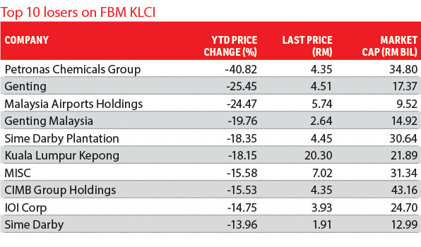 Bursa malaysia equity price