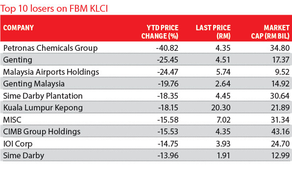 Over 700 Stocks Lost Ground On Bursa Ytd Klse Screener