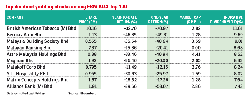 Dividend Stocks Still In Vogue Amid Volatility The Edge Markets