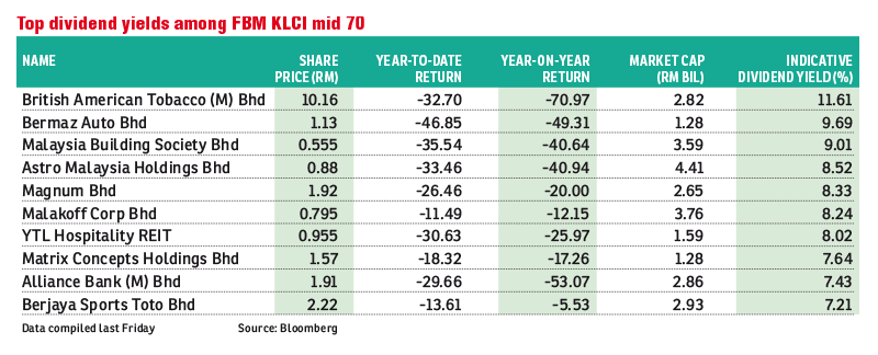 Dividend Stocks Still In Vogue Amid Volatility The Edge Markets