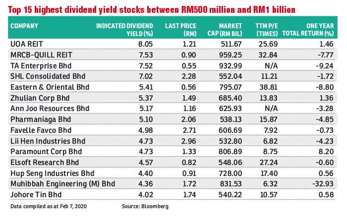 15-highest-yield-stock-oh-15-highest-yield-stock-klse-malaysia