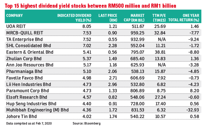 Setting Sights On High Yield Dividend Stocks The Edge Markets