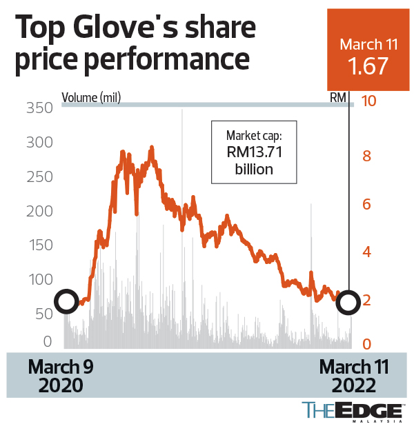 Top glove singapore share price
