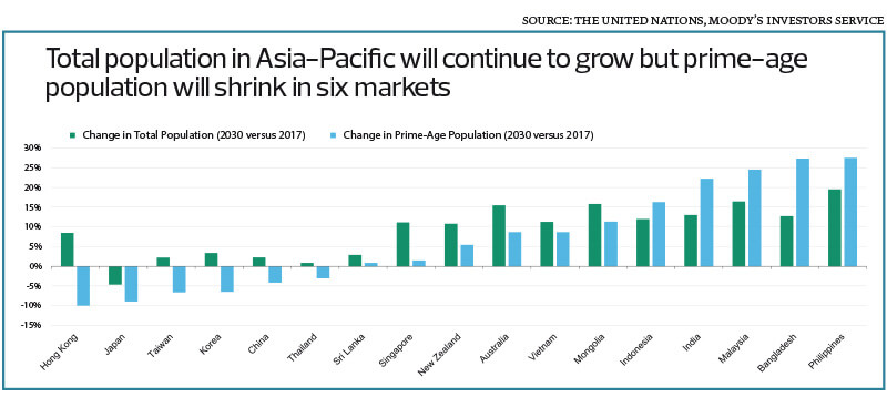 Local Banks To Gain From Growth In Prime Age Group The Edge Markets