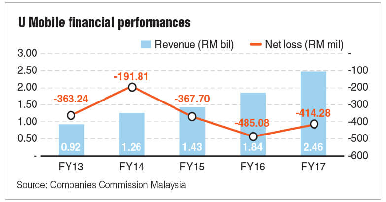 U Mobile Eyes Maiden Profit In 2020 The Edge Markets